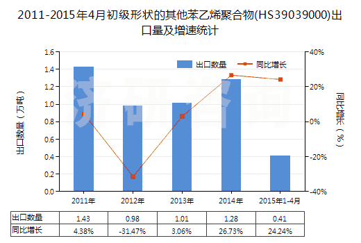 2011-2015年4月初級(jí)形狀的其他苯乙烯聚合物(HS39039000)出口量及增速統(tǒng)計(jì)